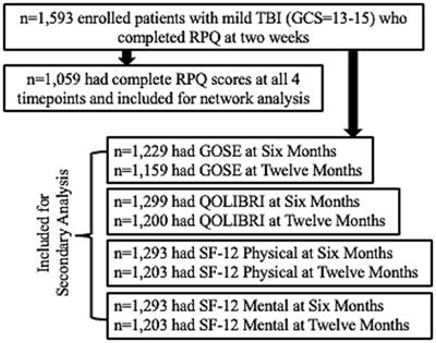 Network analysis and relationship of symptom factors to functional outcomes and quality of life following mild traumatic brain injury: a TRACK-TBI study